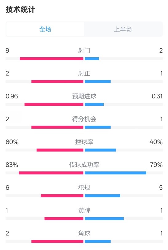 拜仁半場1-0藥廠數據：射門9-2，射正2-1，控球率60%-40%