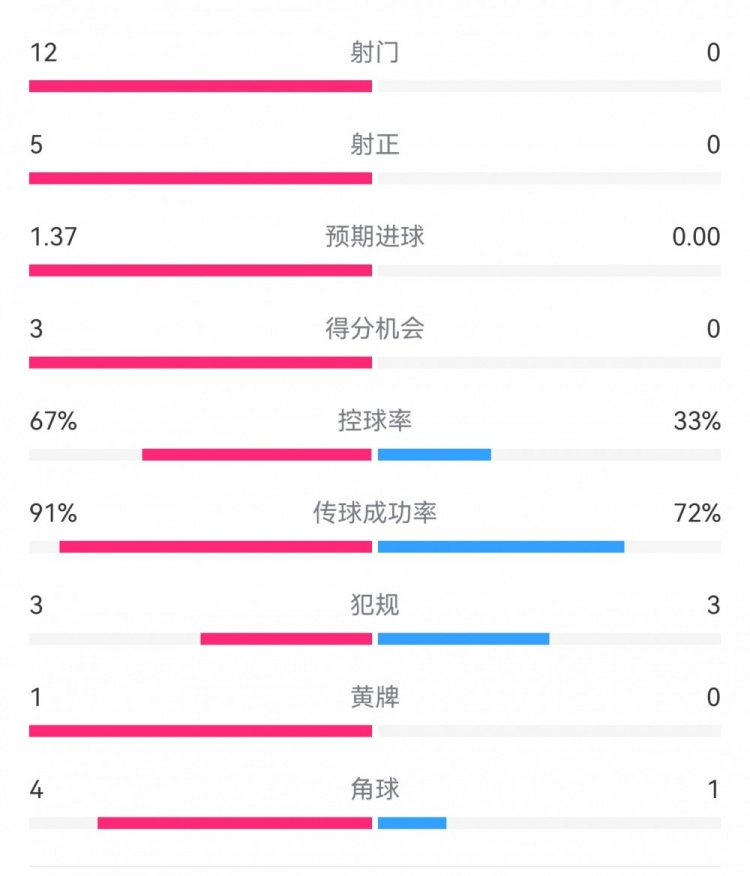 攻防戰！巴黎0-0利物浦半場：巴黎12射5正3次得分機會，紅軍0射門