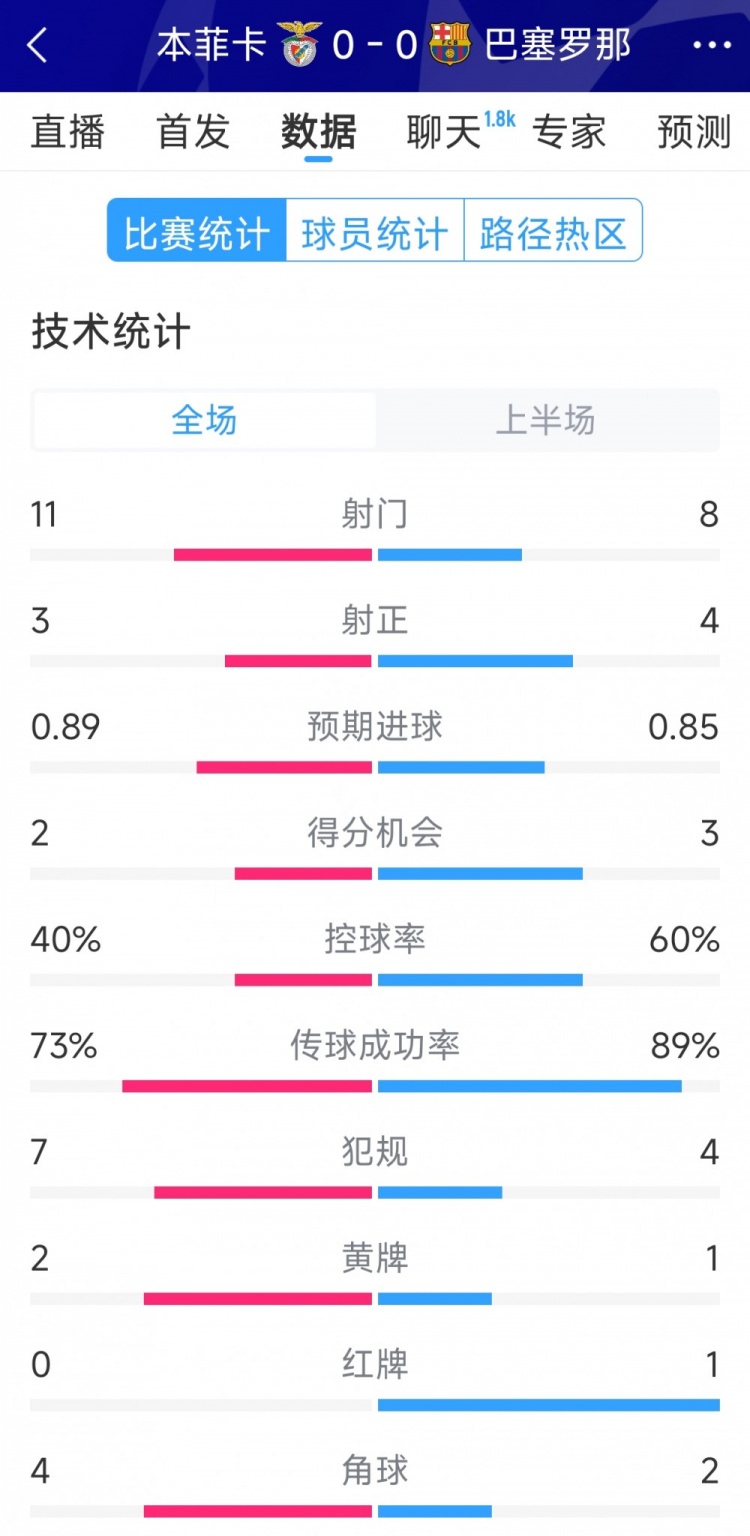 十人作戰，巴薩vs本菲卡半場數據：射門8-11，射正4-3