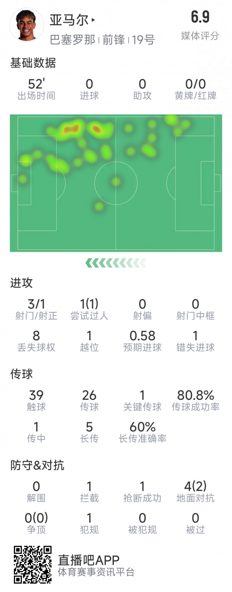亞馬爾本場數據：3射1正，1次過人，1次錯失良機，評分6.9分