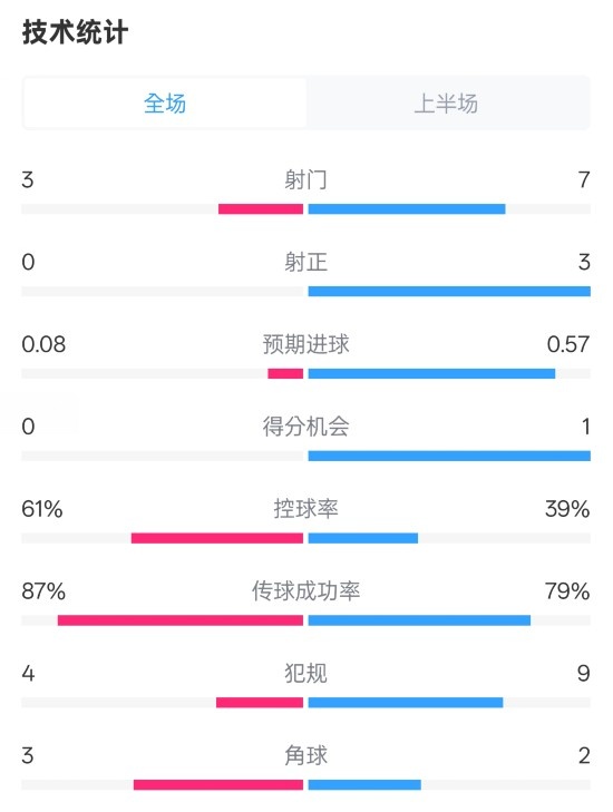 皇社半場0-0曼聯數據：射門3-7，射正0-3，控球率61%-39%